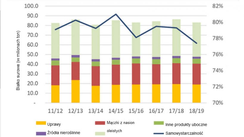 EU protein self-sufficiency