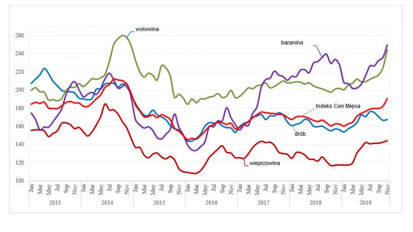 FAO Meat Price Indices (200204=100)