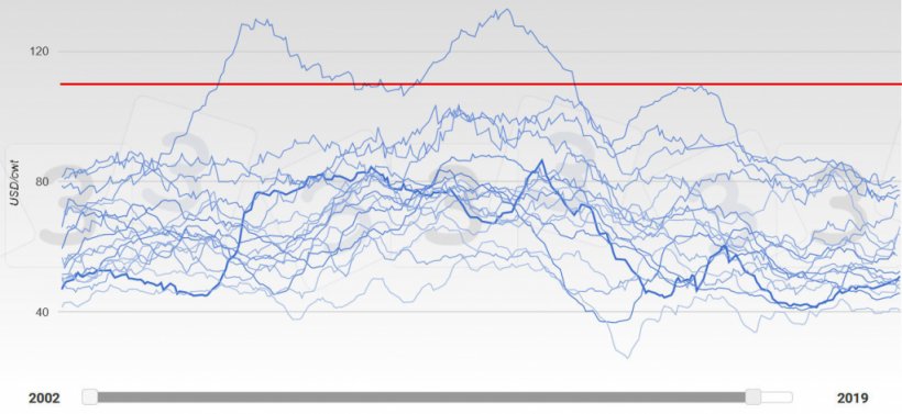 Wykres 5. Zmiany cen w USA 2002-2019. Rok 2019 jest reprezentowany przez grubszą linię. Na czerwono jest mediana wartości odpowiedzi otrzymanych w ankiecie 333 dotyczącej maksymalnej ceny trzody chlewnej w 2019 r.
