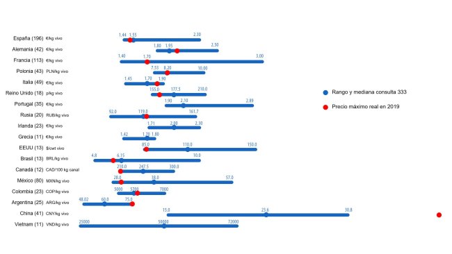 Wykres 1. Maksymalne ceny trzody chlewnej w 2019 r .: porównanie między prognozami użytkowników 333 (maj 2019 r.) a faktyczną maksymalną ceną osiągniętą w ciągu roku. Dla każdego kraju zakres odpowiedzi jest pokazany jako niebieski pasek, z przedstawionymi wartościami maksymalnymi, minimalnymi i medianami. Rzeczywistą cenę maksymalną w 2019 r. wskazuje czerwona kropka. Liczba analizowanych odpowiedzi jest pokazana w nawiasach.