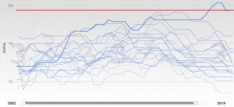 Wykres 3. Zmiany cen w Niemczech 2002-2019. Rok 2019 jest reprezentowany przez grubszą linię. Na czerwono jest mediana wartości odpowiedzi otrzymanych w ankiecie 333 dotyczącej maksymalnej ceny trzody chlewnej w 2019 r.
