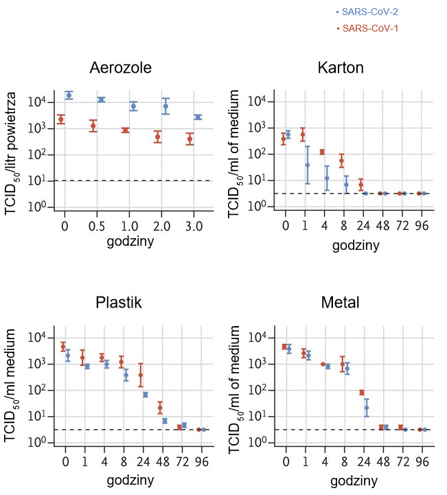 Miano zakaźnego wirusa w aerozolu wyraża się w 50% dawce zakaźnej dla hodowli tkankowej (TCID50) na litr powietrza. Wirusy nanoszono na miedź, karton, stal nierdzewną i tworzywa sztuczne utrzymywane w temperaturze od 21 do 23 &deg; C i wilgotności względnej 40% przez 7 dni. Miano zakaźnego wirusa wyrażono jako TCID50 na mililitr podłoża do pobierania. Wszystkie pr&oacute;bki oceniono ilościowo przez miareczkowanie punktu końcowego na kom&oacute;rkach Vero E6. Wykresy pokazują średnie i SE (słupki) w trzech powt&oacute;rzeniach.
