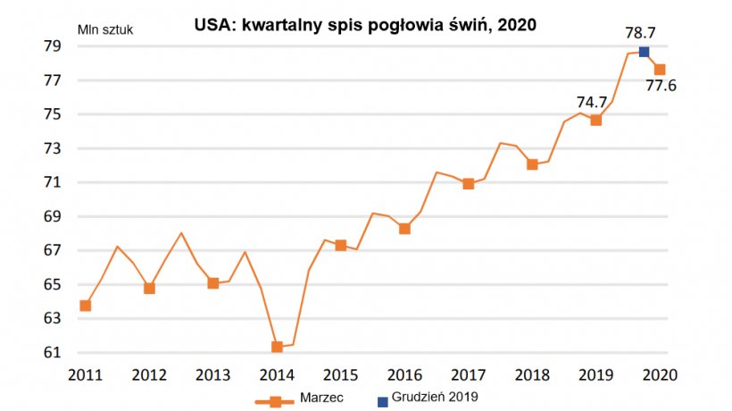 Source: NASS/USDA