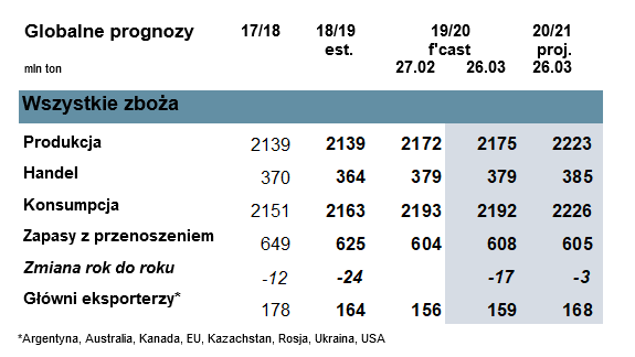 Źr&oacute;dło: International Grains Council
