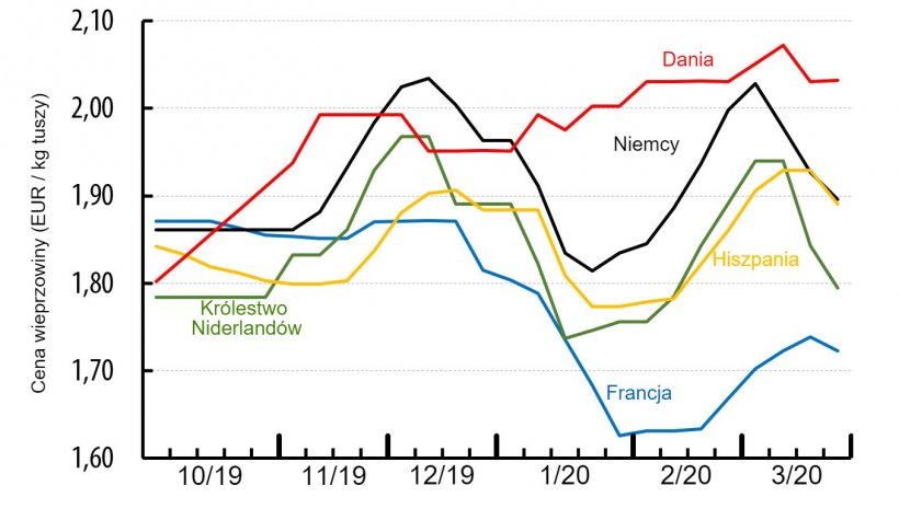 Cena wieprzowiny w r&oacute;żnych krajach europejskich (EUR / kg masy tuszy). Źr&oacute;dło: IFIP na podstawie danych krajowych.
