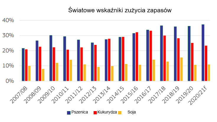 Źr&oacute;dło: DG Agriculture and Rural Development, based on International Grains Council
