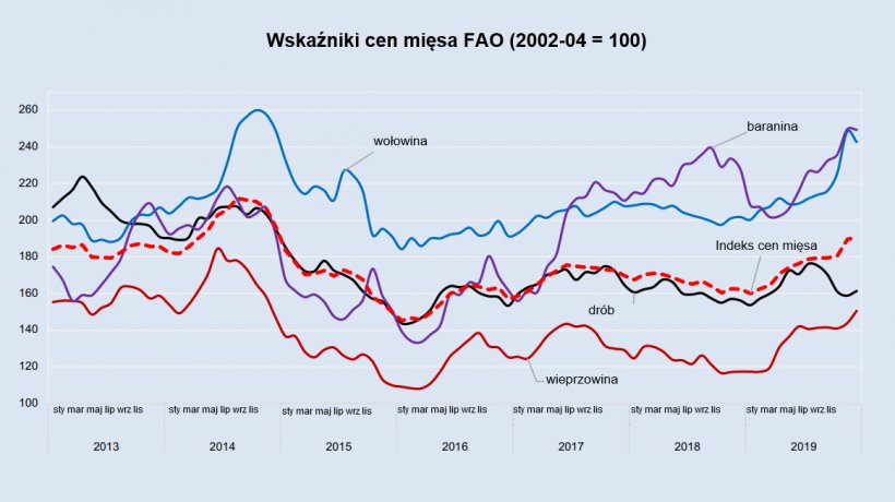 Source: FAO