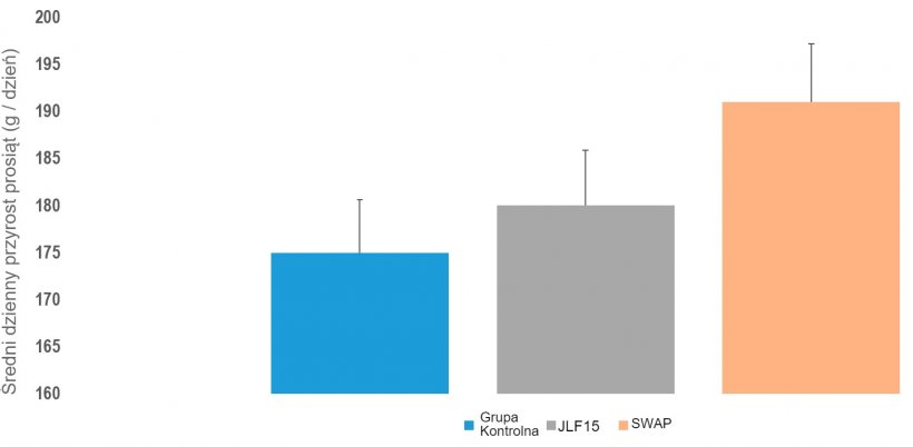 Rysunek 3. ADG prosiąt w 3 badanych systemach porodowych

(konwencjonalny kojec porodowy, JLF15 i&nbsp;SWAP).
