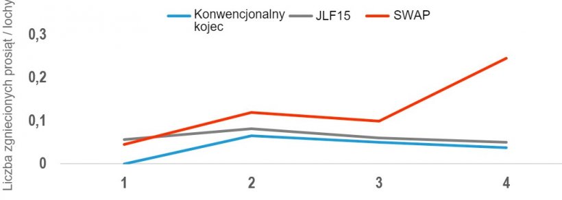 Rysunek 4.Średnia liczba przypadk&oacute;w zmiażdżenia dla każdego systemu porodowego
