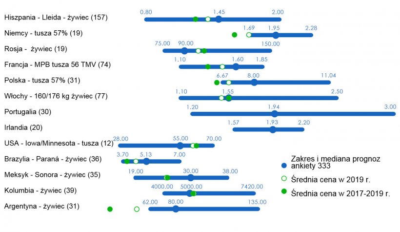 Wykres 1. Ankieta 333 na temat średniej ceny trzody chlewnej w 2020 r. Zakres i mediana wszystkich odpowiedzi zarejestrowanych według kraju, średnia cena w 2019 r. i za ostatnie trzy lata. Liczba zarejestrowanych odpowiedzi podana jest w nawiasach.
