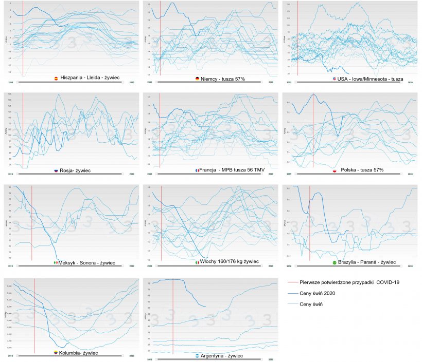 Ryc. 2. Roczna fluktuacja ceny trzody chlewnej według kraju (niebieski), gruba linia reprezentuje cenę w 2020 r. Kolor czerwony wskazuje datę, w kt&oacute;rej potwierdzono pierwszy przypadek COVID-19.
