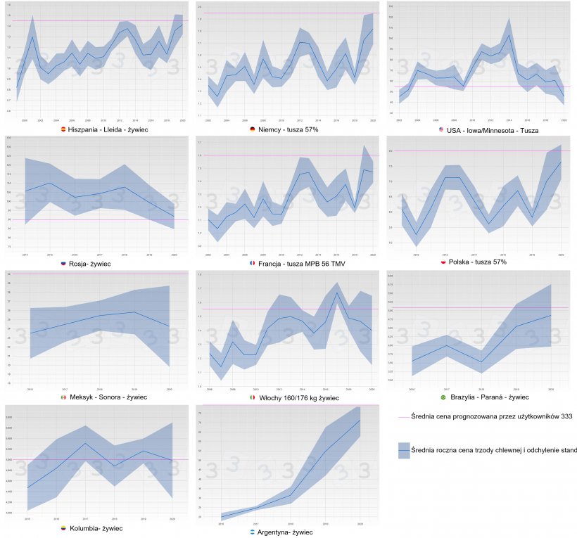 Ryc. 3. Średnia zmiana cen i odchylenie standardowe według roku i kraju (kolor niebieski). Na r&oacute;żowo średnia cena za 2020 r. według odpowiedzi użytkownik&oacute;w 333.
