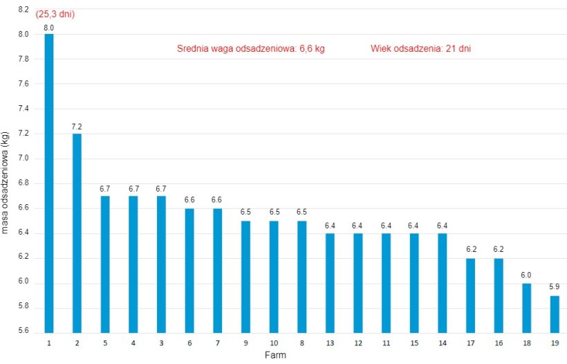 Graf. 3. Waga odsadzeniowa różnych ferm systemu produkcyjnego - 2018 r