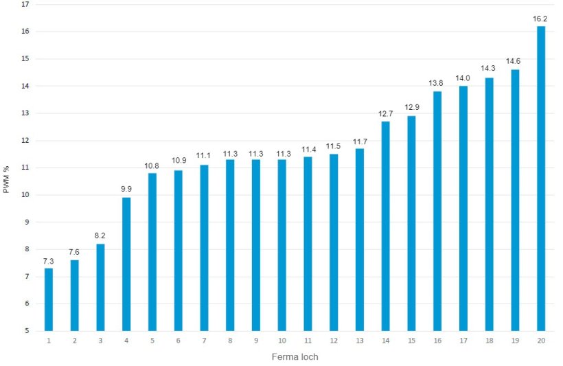 Graf. 1.Śmiertelność przed odsadzeniem w różnych gospodarstwach w systemie produkcyjnym -2019