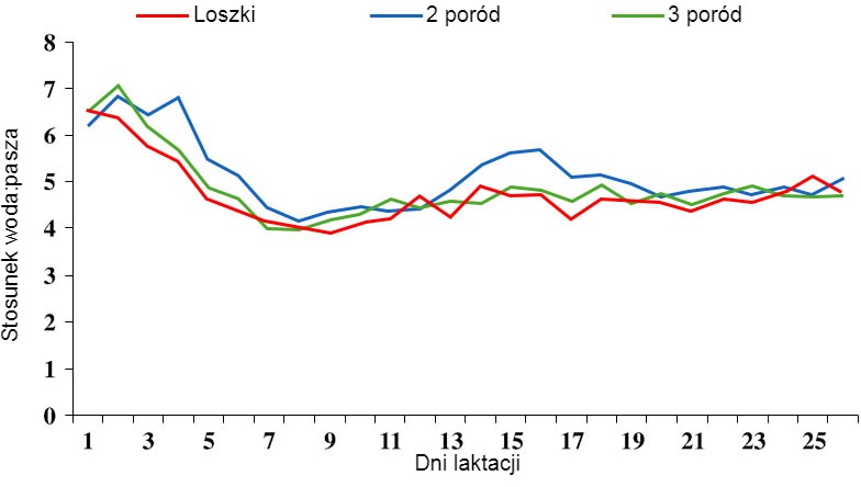 Ryc. 4. Stosunek wody do paszy w okresie laktacji. źr&oacute;dło: S. Kruse, 2011
