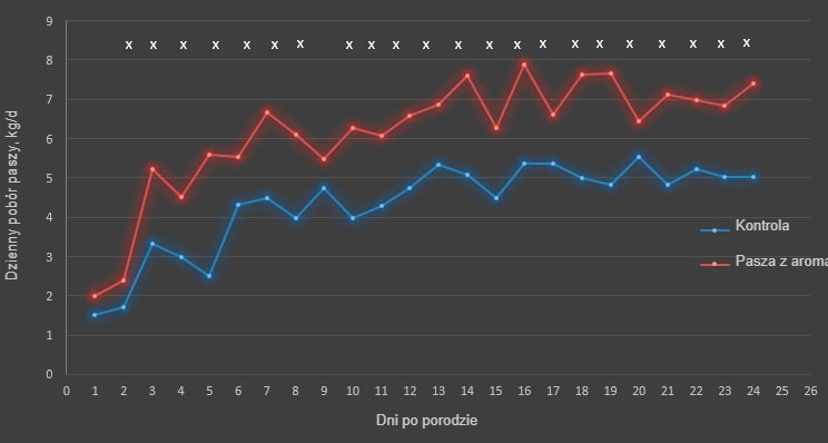 Ryc. 4. Dzienne spożycie paszy w sezonie gorącym. Spożycie paszy r&oacute;żniło się między dietami od dnia 2 do dnia 8 i od dnia 9 do dnia 24 (&times;; P&lt;0.05).
