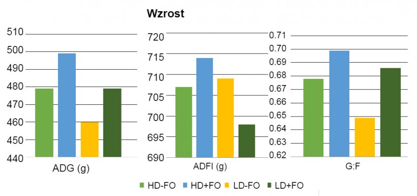 Wykres 1: Wpływ sfermentowanego owsa w dietach o r&oacute;żnej gęstości składnik&oacute;w odżywczych na wzrost prosiąt odsadzonych.
