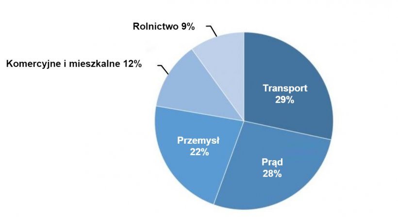 Ryc 1. Całkowite emisje gaz&oacute;w cieplarnianych w USA według sektor&oacute;w gospodarki w 2017 r.&nbsp; Żr&oacute;dło: U.S. EPA.
