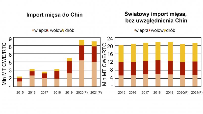 Źr&oacute;dło: USDA.
