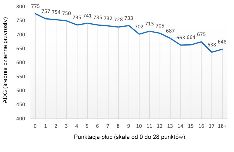 Wykres 2: Wartość ADG (gramy) w stosunku do oceny płuc (skala od 0 do 28 punkt&oacute;w). Na podstawie: Pagot et al. (2007).
