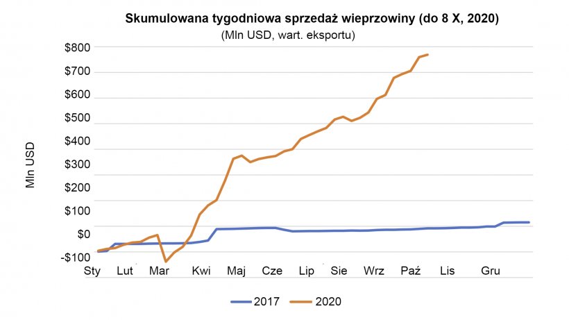 żr&oacute;dło: Estimates Derived from FAS ESR system weekly net sales volumes.
