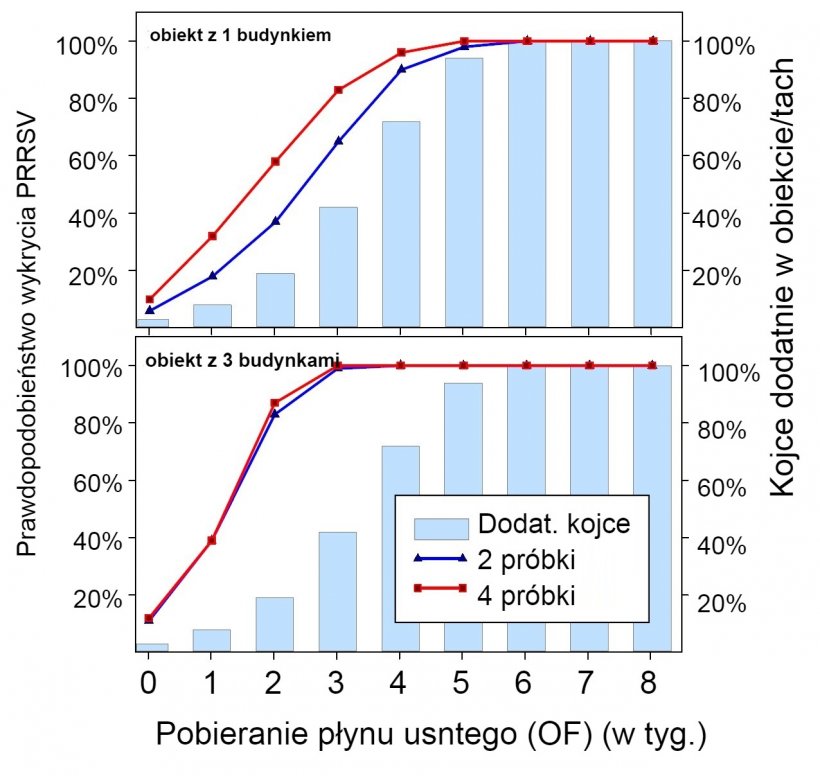 Wykres&nbsp;1. &nbsp;Wykrywanie PRRSV przy użyciu stałego pr&oacute;bobrania przestrzennego.&nbsp;Prawdopodobieństwo wykrycia &ge; 1 pozytywnych pr&oacute;bek PRRSV jako funkcja liczby badanych płyn&oacute;w ustnych w obiekcie (2 lub 4) i liczby budynk&oacute;w&nbsp;(1 lub 3). Należy zauważyć, że prawdopodobieństwo wykrycia wzrasta geometrycznie wraz z liczbą pobranych pr&oacute;bek. Dane od:&nbsp;Rotolo i in., (2017). 
