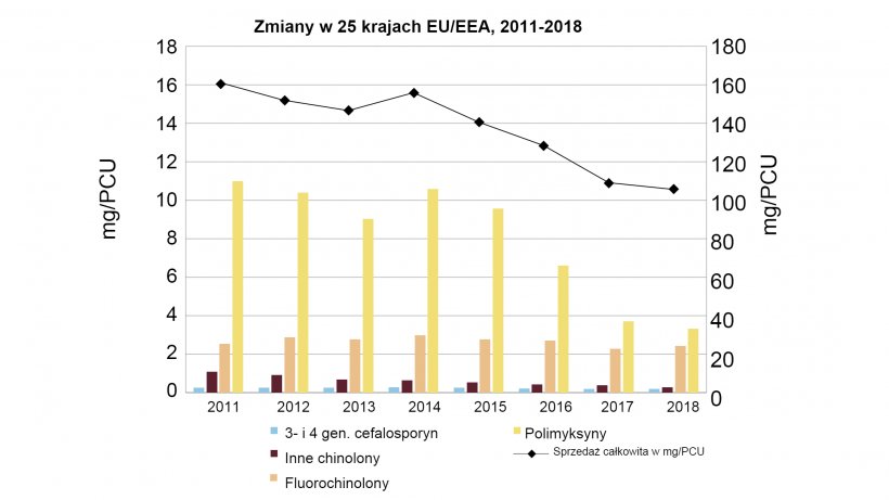 Zmiany zagregowanej sprzedaży całkowitej w mg / PCU, a także sprzedaży fluorochinolon&oacute;w, innych chinolon&oacute;w, cefalosporyn III i IV generacji oraz polimyksyn dla 25 kraj&oacute;w UE / EOG w latach 2011-2018 (proszę zwr&oacute;cić&nbsp;uwagę na r&oacute;żnicę w skalach osi y). Źr&oacute;dło: European Medicines Agency, 2020.
