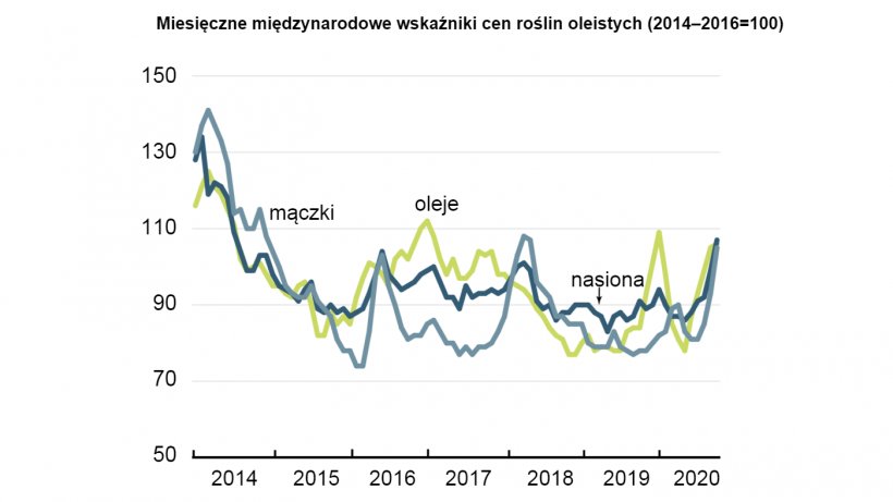 źr&oacute;dło: FAO.
