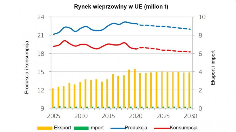 Źr&oacute;dło: EC (2020), EU agricultural outlook for markets, income and environment, 2020-2030. European Commission, DG Agriculture and Rural Development, Brussels.
