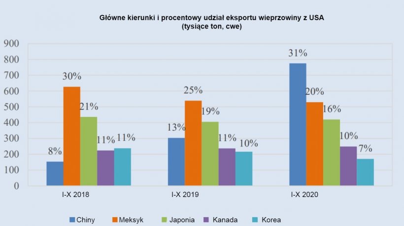 Źr&oacute;dło: FAO. 2020. Meat market review: Emerging trends and outlook, December 2020. FAO
