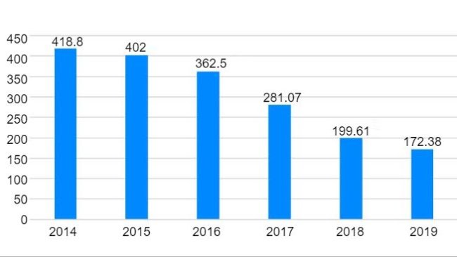 Wykres 1. Sprzedaż antybiotyków weterynaryjnych w Hiszpanii 2014-2019 (mg/PCU). Źródło: resistenciaantibioticos.es/es