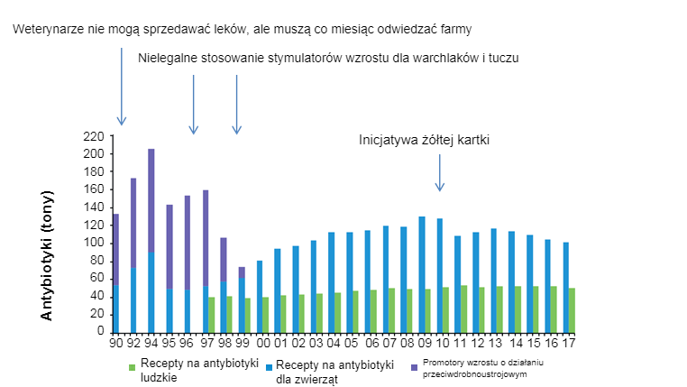 Wykres 2. Ilość antybiotyk&oacute;w na receptach weterynaryjnych i lekach dla ludzi w Danii. W lipcu 2010 roku wdrożono inicjatywę Ż&oacute;łtej Karty. Źr&oacute;dło: DANMAP 2017.
