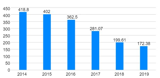 Wykres 1. Sprzedaż antybiotyk&oacute;w weterynaryjnych w Hiszpanii 2014-2019 (mg/PCU).&nbsp;Źr&oacute;dło: resistenciaantibioticos.es/es
