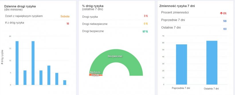 Schemat: Obiektywne dane do monitorowania bezpieczeństwa biologicznego.
