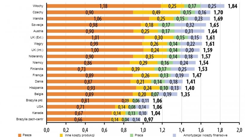 Podział koszt&oacute;w w 2019 r. (EUR / kg tuszy). (Źr&oacute;dło: Ifip z danych Interpig).
