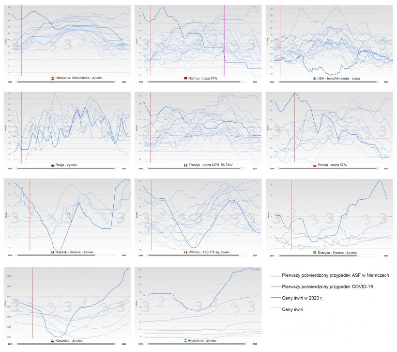 Wykres 2.&nbsp;Roczne zmiany&nbsp;ceny świń według kraju (kolor niebieski), gruba linia przedstawia cenę w 2020 roku. Data pierwszego potwierdzonego przypadku COVID-19 jest zaznaczona na czerwono, a data pierwszego przypadku ASF w Niemczech jest zaznaczona&nbsp;na r&oacute;żowo.
