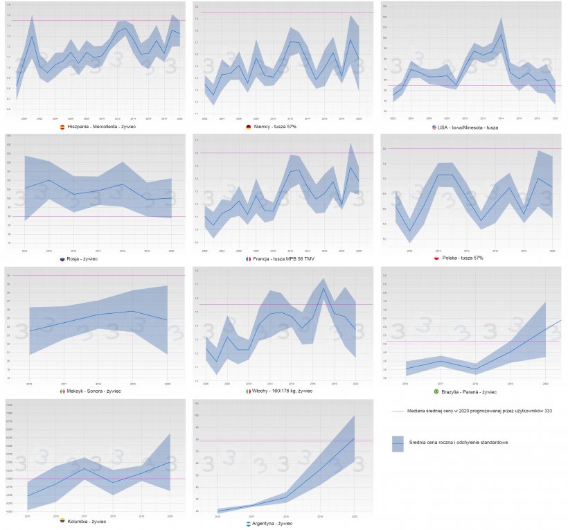 Wykres 3. Zmiany&nbsp;średniej ceny i&nbsp;odchylenie&nbsp;standardowe&nbsp; &nbsp; &nbsp; według&nbsp;roku i kraju (kolor niebieski). Na r&oacute;żowo pokazana&nbsp; jest mediana średniej ceny w 2020 roku uzyskana w ankiecie 333.
