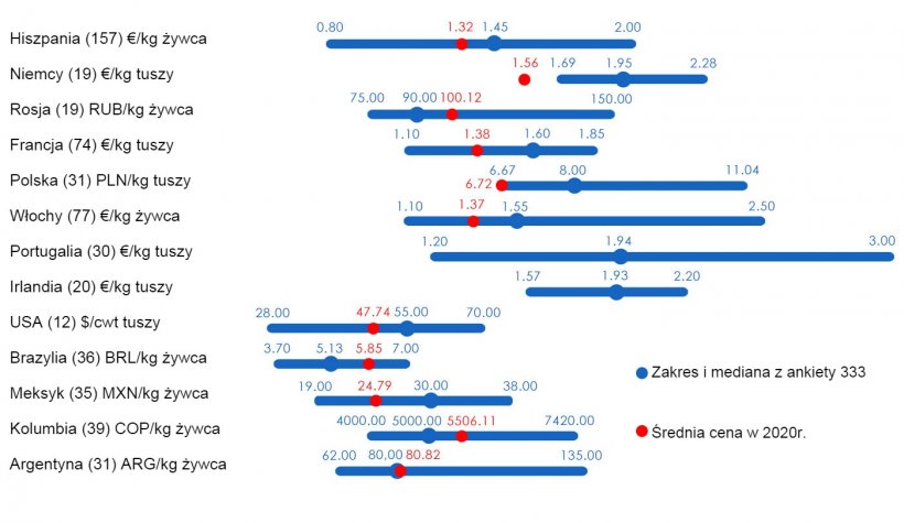 Wykres 1.Średnia cena w 2020 r .: por&oacute;wnanie prognoz użytkownik&oacute;w&nbsp;333 (zebranych między lutym a kwietniem 2020 r.) ze średnią ceną rzeczywistą za cały rok. Dla każdego kraju zakres odpowiedzi jest przedstawiony za pomocą niebieskiego paska, na kt&oacute;rym przedstawiono wartości maksymalne, minimalne i medianę. Rzeczywista średnia cena w 2020 roku jest oznaczona czerwoną kropką. W nawiasach podano liczbę przeanalizowanych danych.
