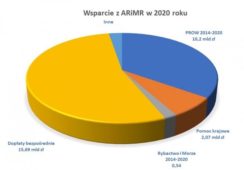 Finansowanie z ARiMR