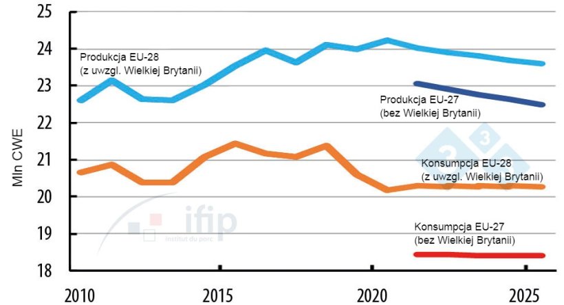 Zmiany produkcji i konsumpcji w UE.
