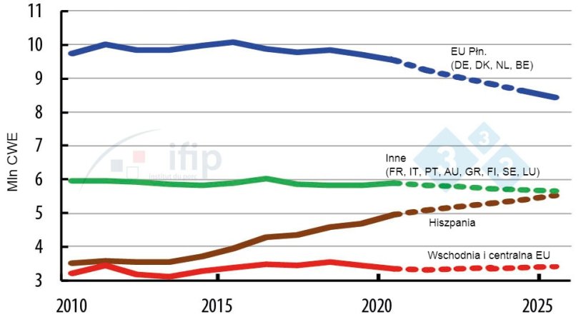 Zmiany produkcji w krajach UE.
