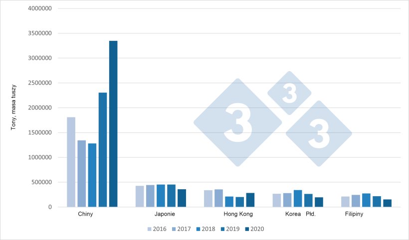 Zmiany europejskiego eksportu produktów wieprzowych do głównych miejsc docelowych (2016-2020).