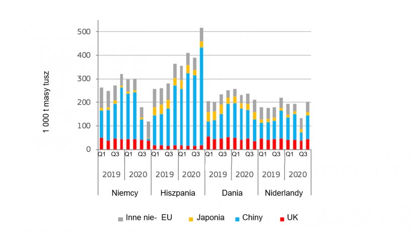 Kwartalny eksport wieprzowiny. Źr&oacute;dło: DG Agriculture and Rural Development, na podstawie&nbsp;Eurostat.
