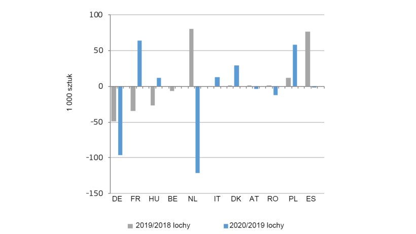 Zmiana liczby loch hodowlanych w głównych produkujących krajach UE. Źródło: DG Agriculture and Rural Development, na podstawie Eurostat.