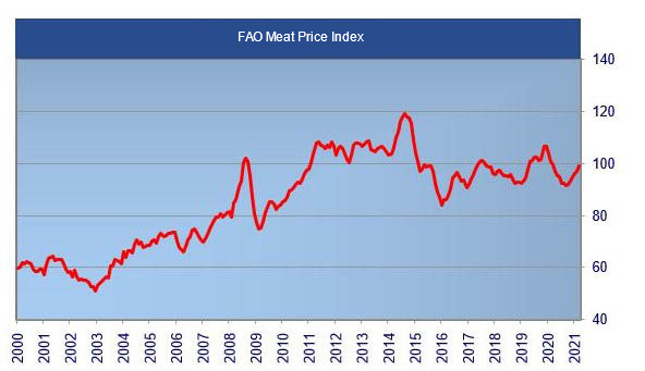 Índice de la FAO para los precios de la carne