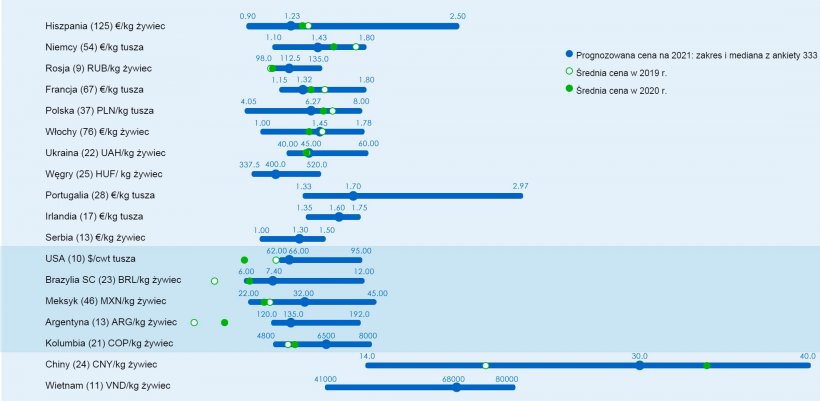Ryc. 1. Średnia cena w 2021 r .: por&oacute;wnanie przewidywań użytkownik&oacute;w 333 (odpowiedzi zebrane między 25 stycznia a 25 lutego 2021 r.) z&nbsp;rzeczywistą średnią ceną w latach 2019&ndash;2020. Dla każdego kraju zakres odpowiedzi jest przedstawiony za pomocą niebieskiego paska , gdzie pokazane są wartości maksymalne, minimalne i mediana. Rzeczywiste średnie ceny w 2019 i 2020 roku zaznaczono zielonymi kropkami. Liczba przeanalizowanych danych jest pokazana w nawiasach.
