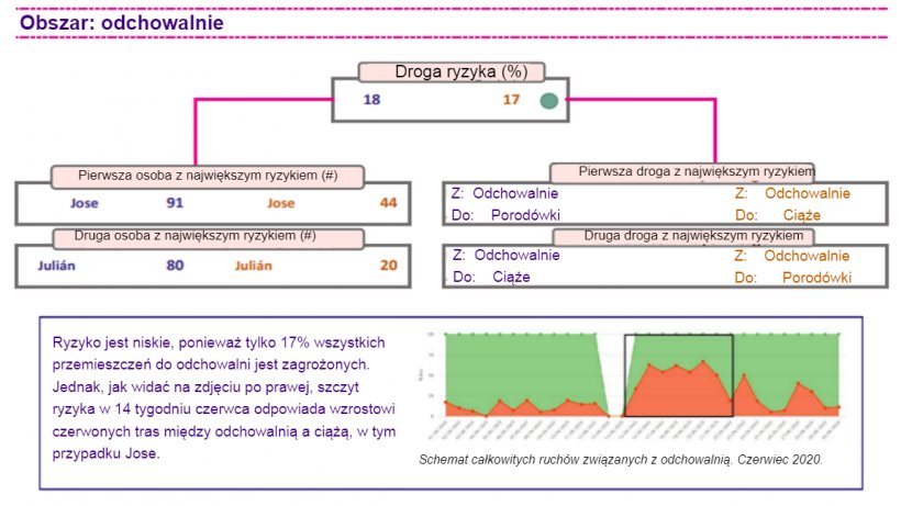 Wykres 1. Analiza wzorca ruchu na farmie z cyfrowym systemem kontroli bioasekuracji.
