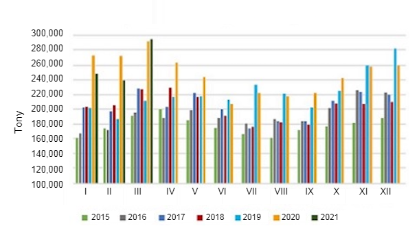 Miesięczny wolumen eksportu wieprzowiny i mięsa odmianowego. Żr&oacute;dło: USMEF.
