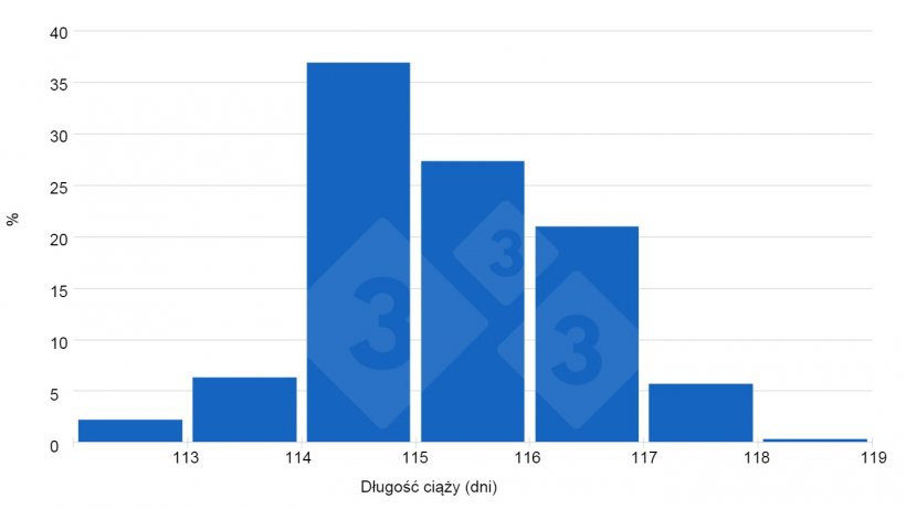 Wykres 1. Odpowiedzi od użytkownik&oacute;w 333 wskazują na tendencję do ciąż dłuższych niż 115 dni.
