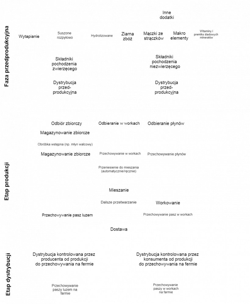 Image 1. Feed supply chain flow chart. Source:&nbsp;University of Minnesota (2014 Snider) Risk Assessment
